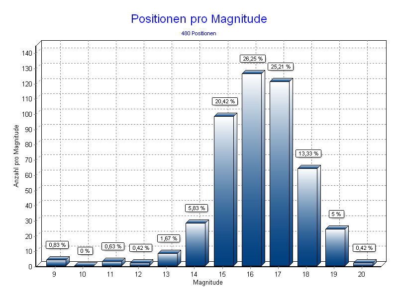 Positionen pro Magnitude